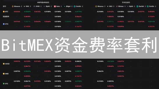 BitMEX资金费率套利：7招玩转“隐藏借贷”？速看！