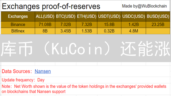 库币（KuCoin）还能涨？2024年交易所深度分析与投资指南！